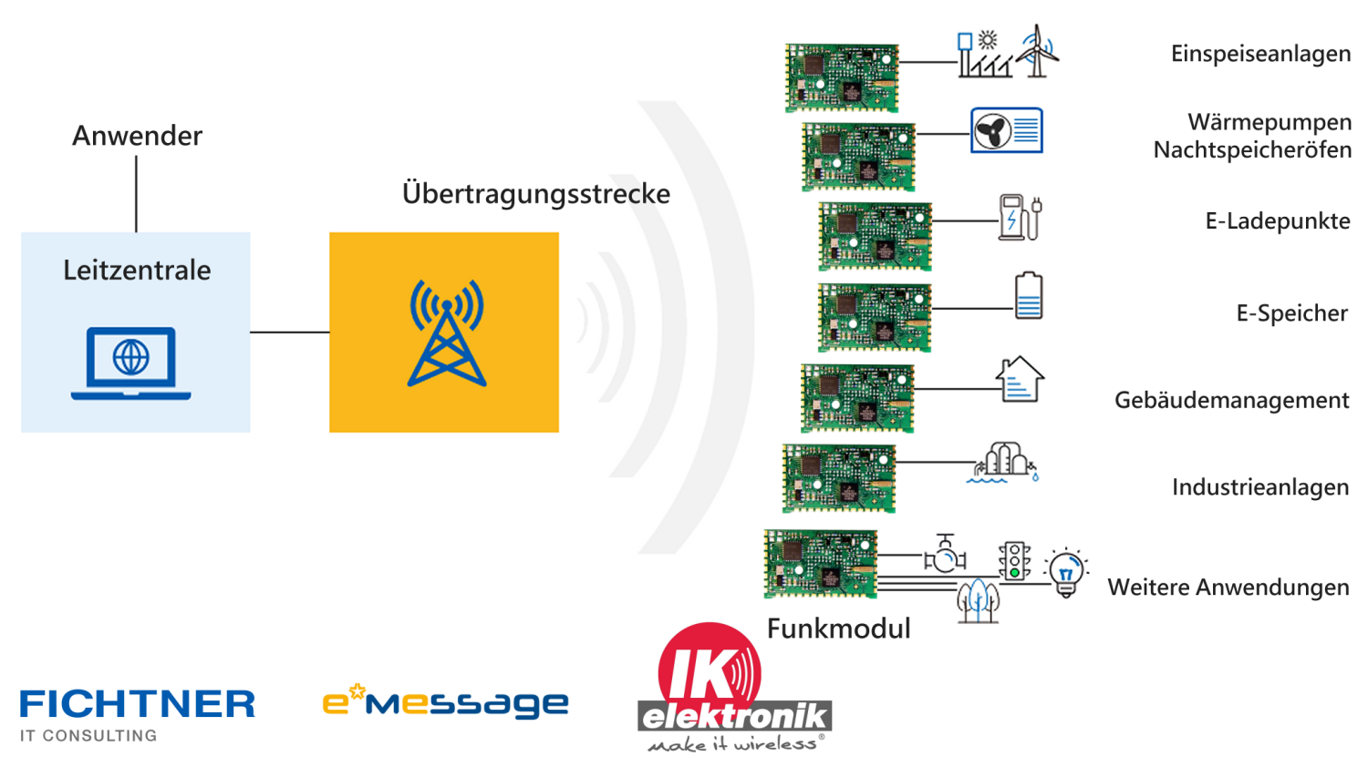 Nutzung des e*message Funkrufnetzes in Kooperation von Fichtner IT, e*message und IK Elektronik